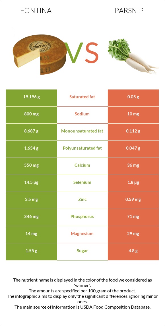 Fontina vs Parsnip infographic