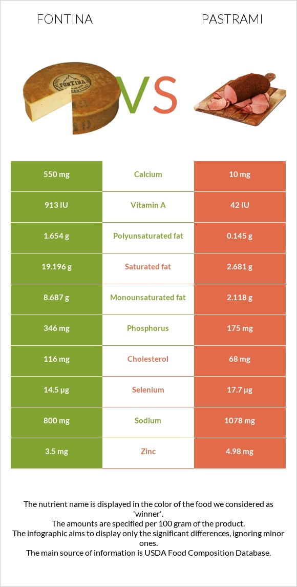 Fontina vs Pastrami infographic