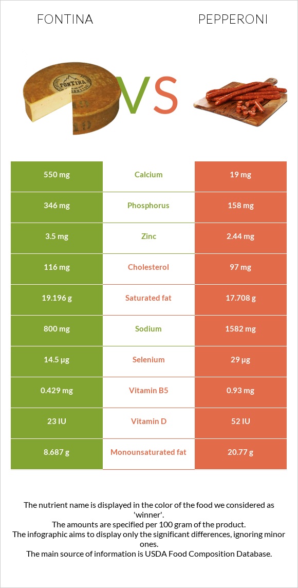 Fontina vs Pepperoni infographic