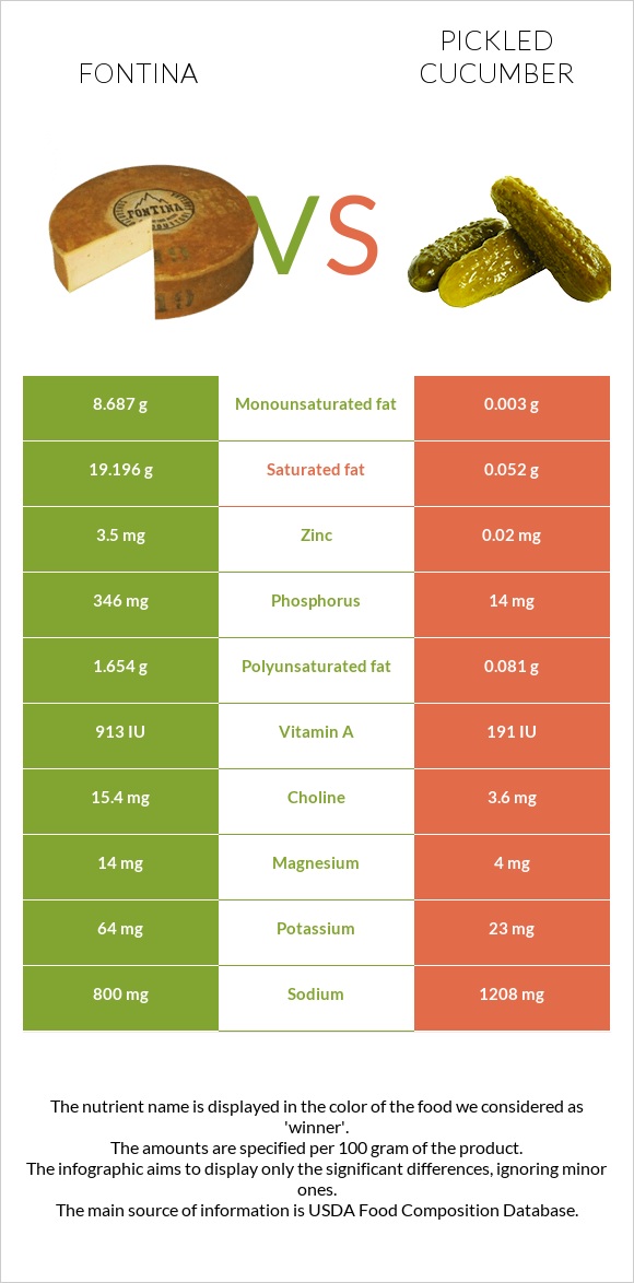 Fontina vs Pickled cucumber infographic