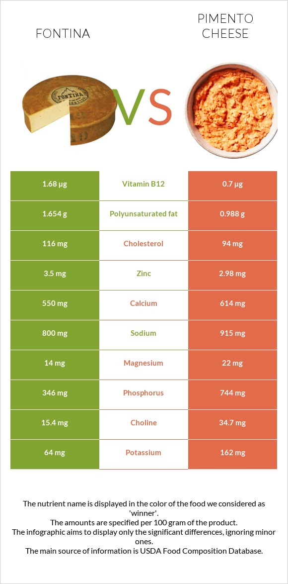 Ֆոնտինա պանիր vs Պիմենտո պանիր infographic