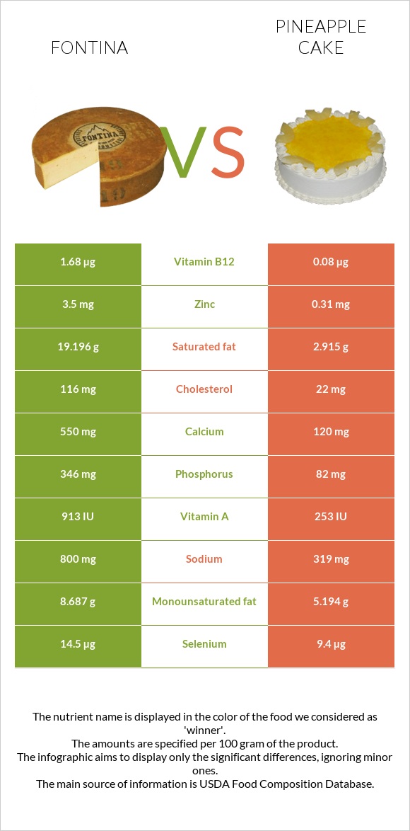 Fontina vs Pineapple cake infographic