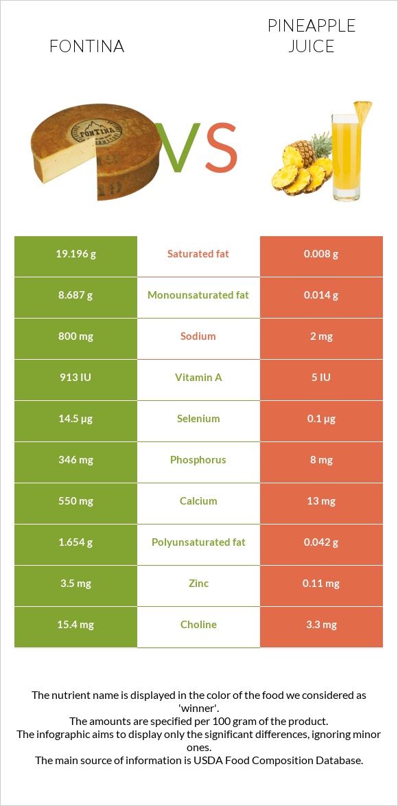 Fontina vs Pineapple juice infographic