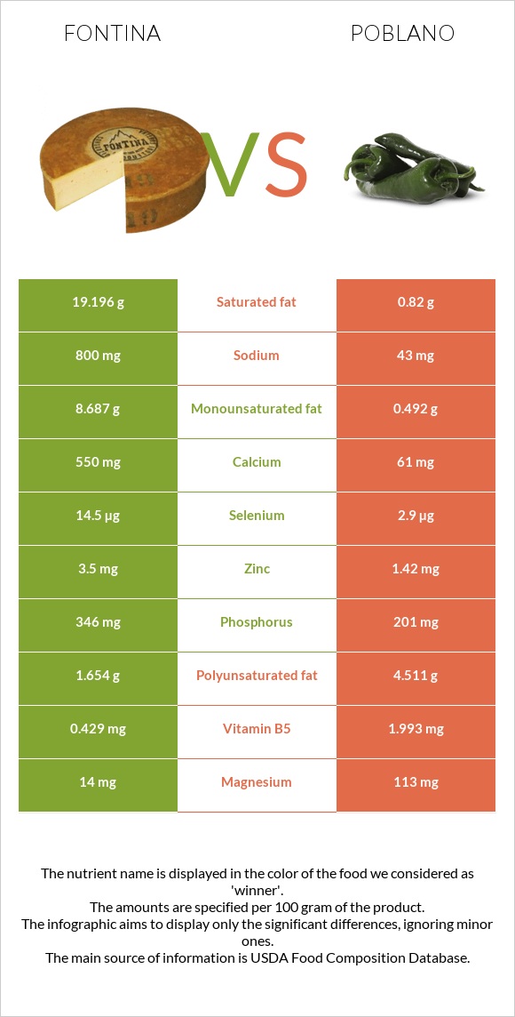 Fontina vs Poblano infographic