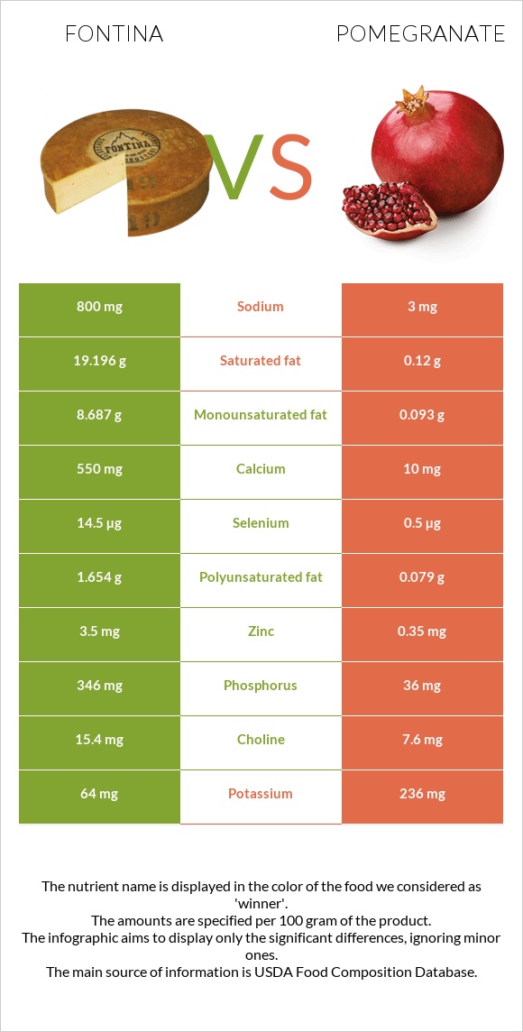 Fontina vs Pomegranate infographic