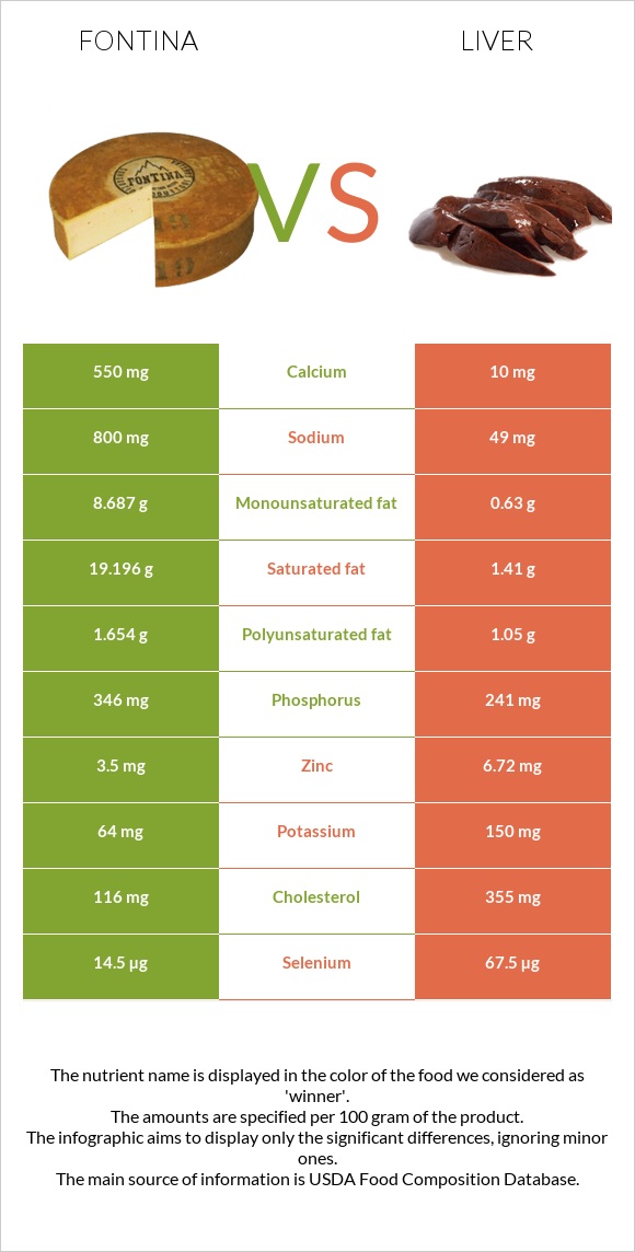 Fontina vs Liver infographic