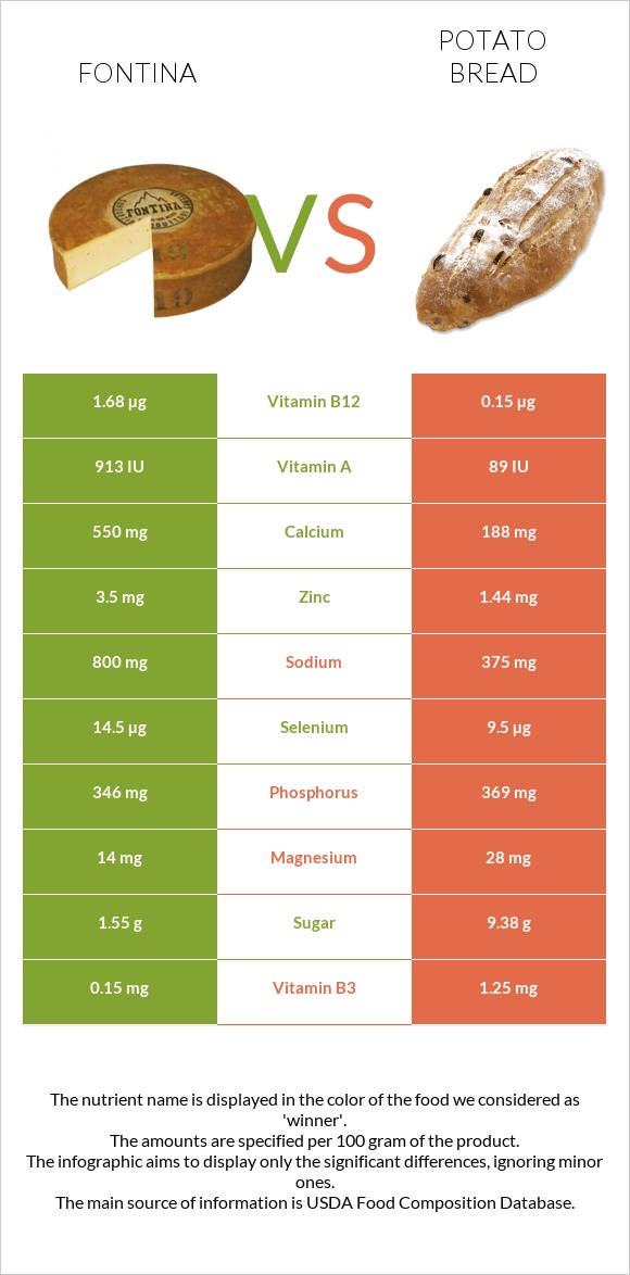 Fontina vs Potato bread infographic