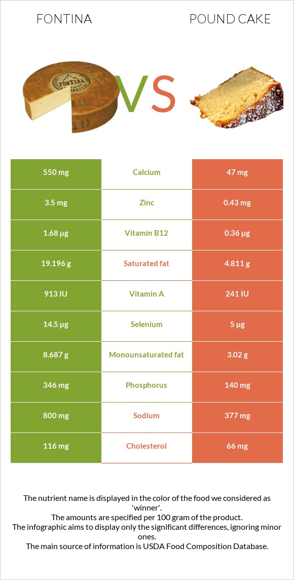 Fontina vs Pound cake infographic