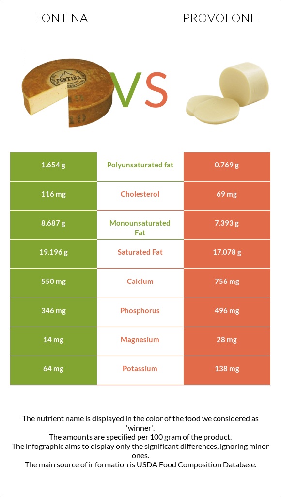 Ֆոնտինա պանիր vs Provolone (պանիր) infographic