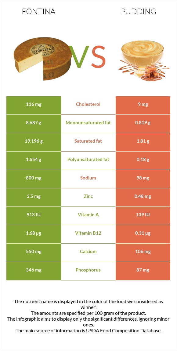 Fontina vs Pudding infographic