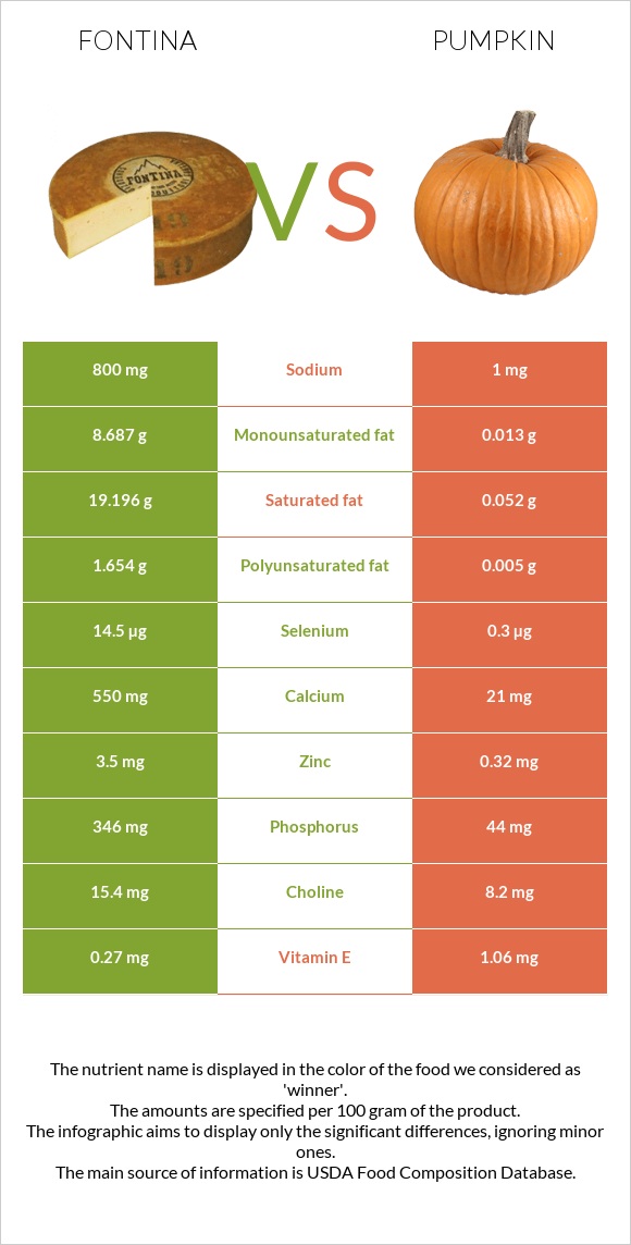 Fontina vs Pumpkin infographic