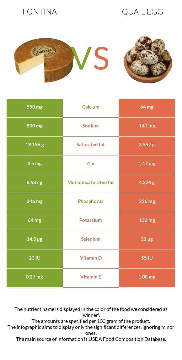 Fontina vs Quail egg infographic