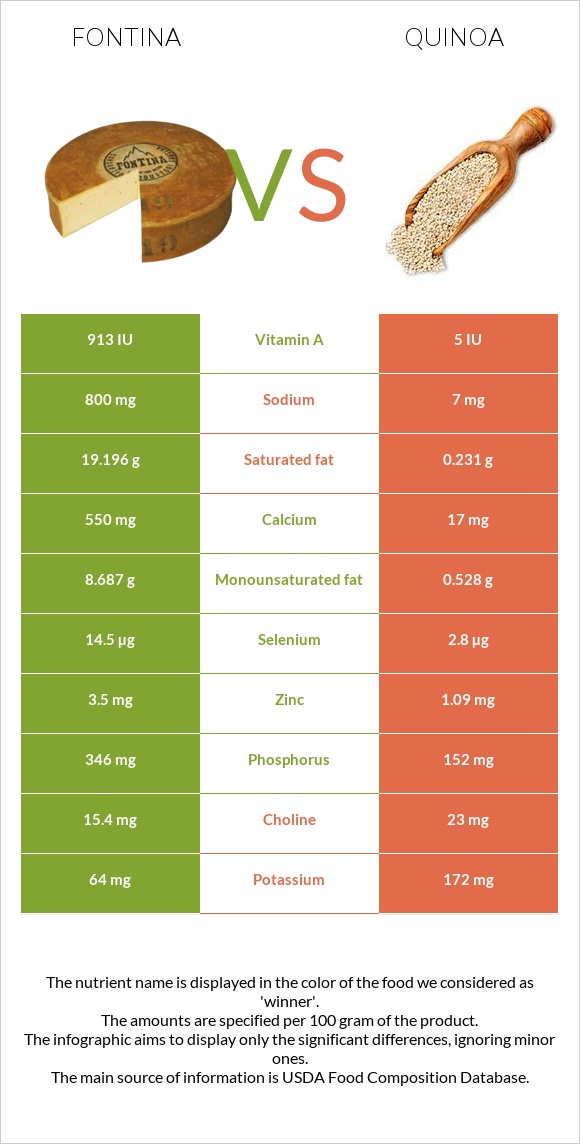 Fontina vs Quinoa infographic