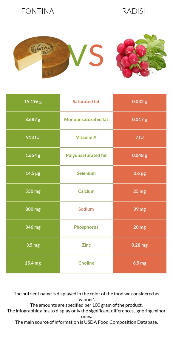 Fontina vs Radish infographic