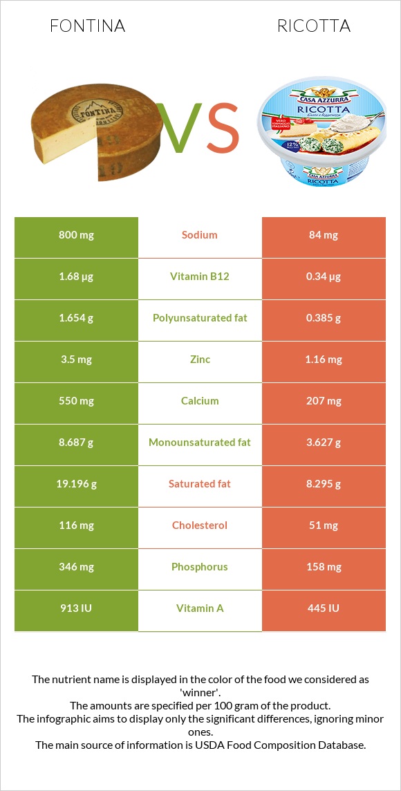 Ֆոնտինա պանիր vs Ռիկոտա infographic