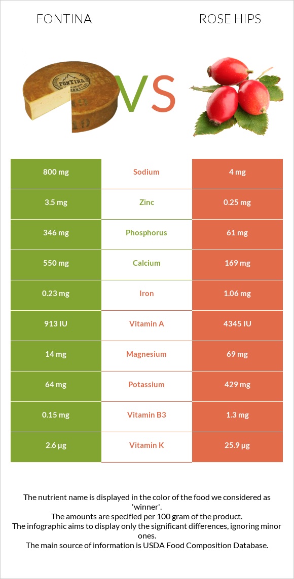 Fontina vs Rose hips infographic