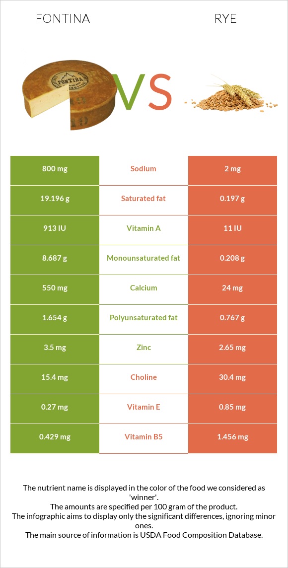 Ֆոնտինա պանիր vs Տարեկան infographic