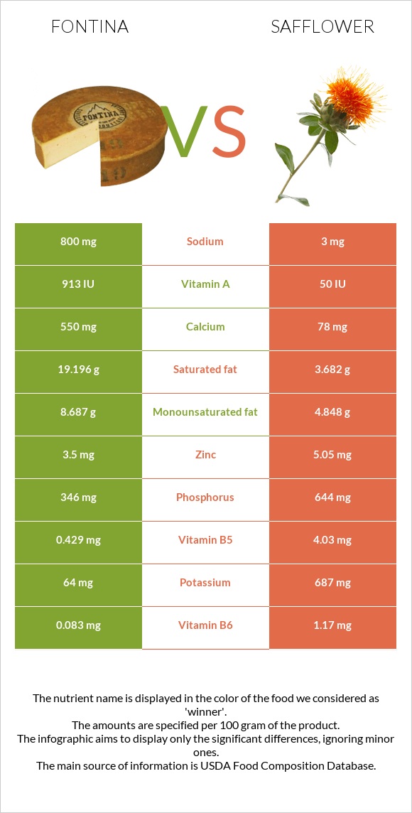 Fontina vs Safflower infographic