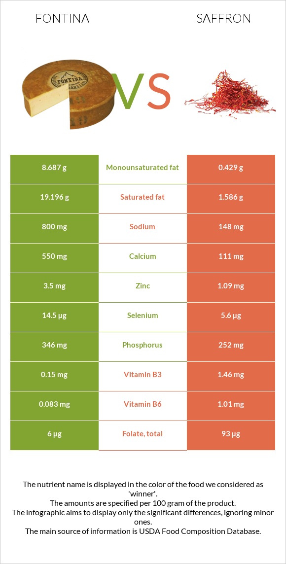 Fontina vs Saffron infographic