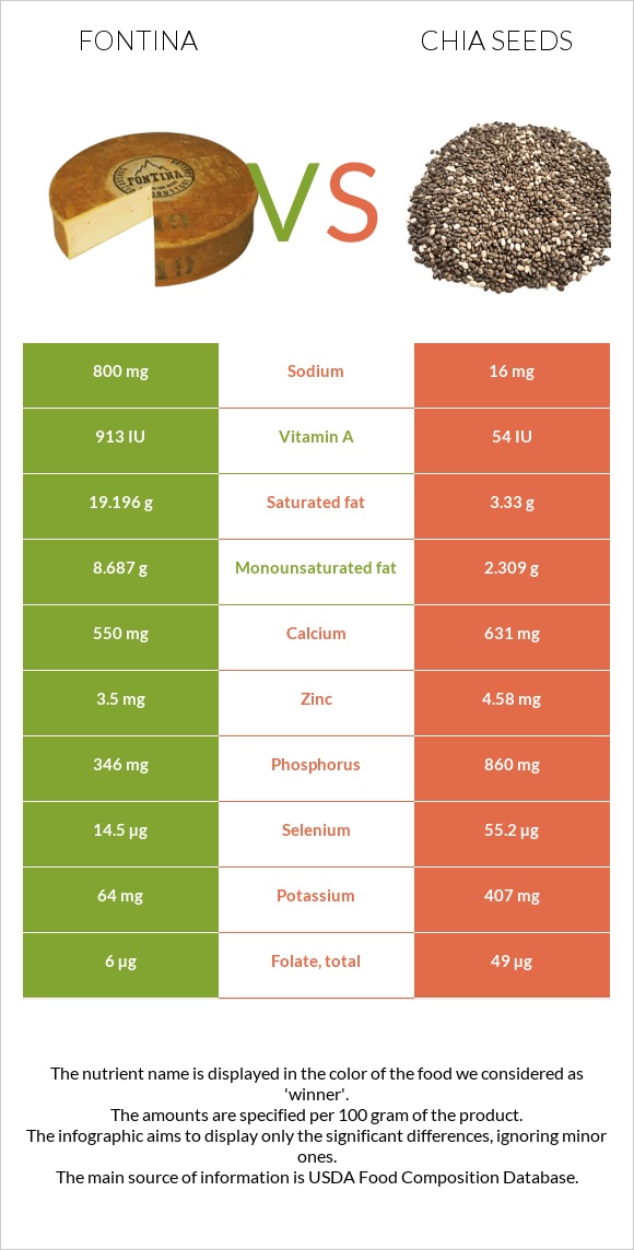 Fontina vs Chia seeds infographic