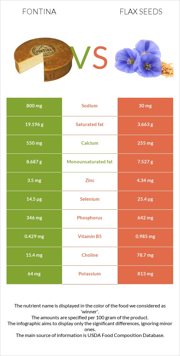 Ֆոնտինա պանիր vs Կտավատի սերմեր infographic