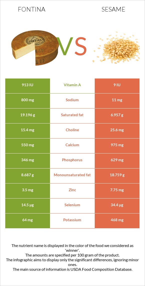 Fontina vs Sesame infographic