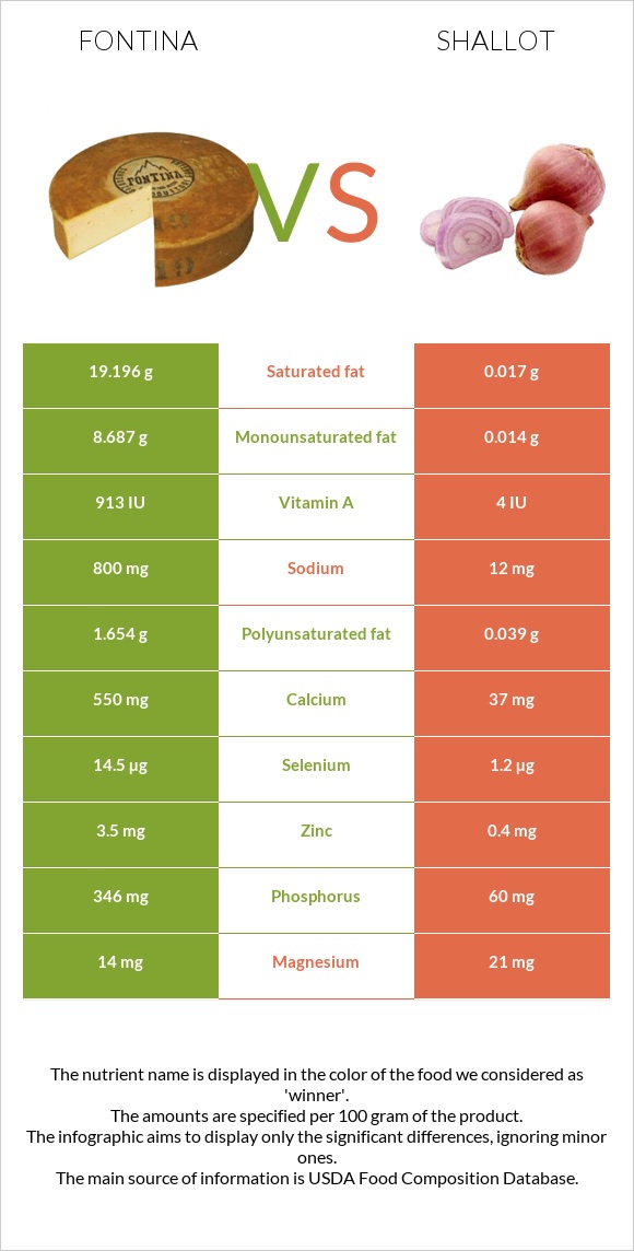 Fontina vs Shallot infographic