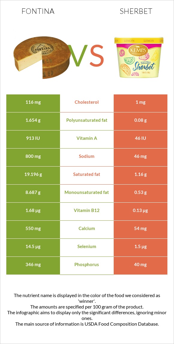 Fontina vs Sherbet infographic