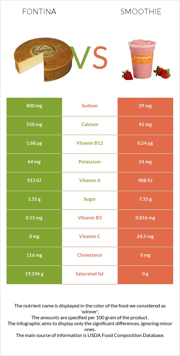 Fontina vs Smoothie infographic