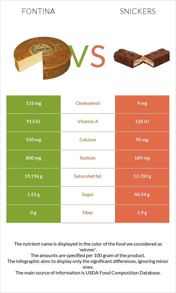 Fontina vs Snickers infographic