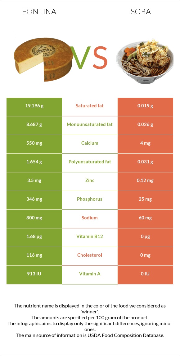 Fontina vs Soba infographic