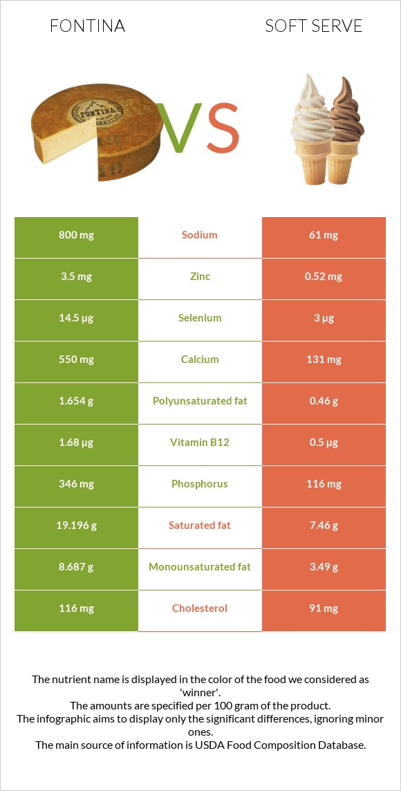 Ֆոնտինա պանիր vs Soft serve infographic