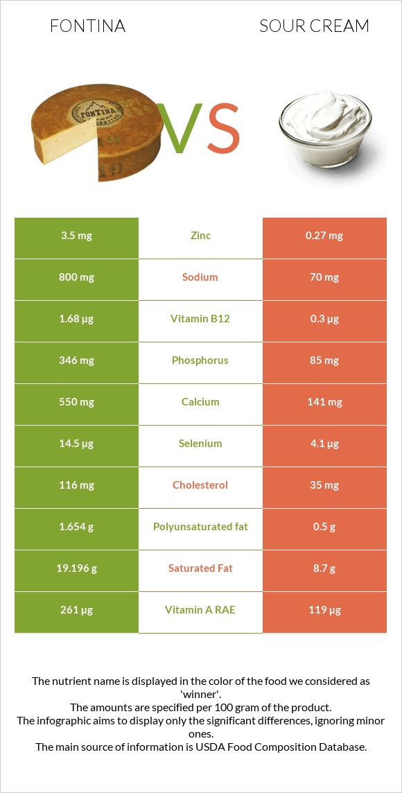 Fontina vs Sour cream infographic