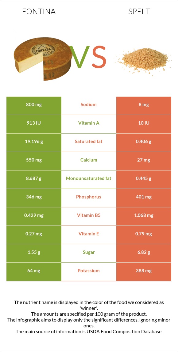 Ֆոնտինա պանիր vs Spelt infographic