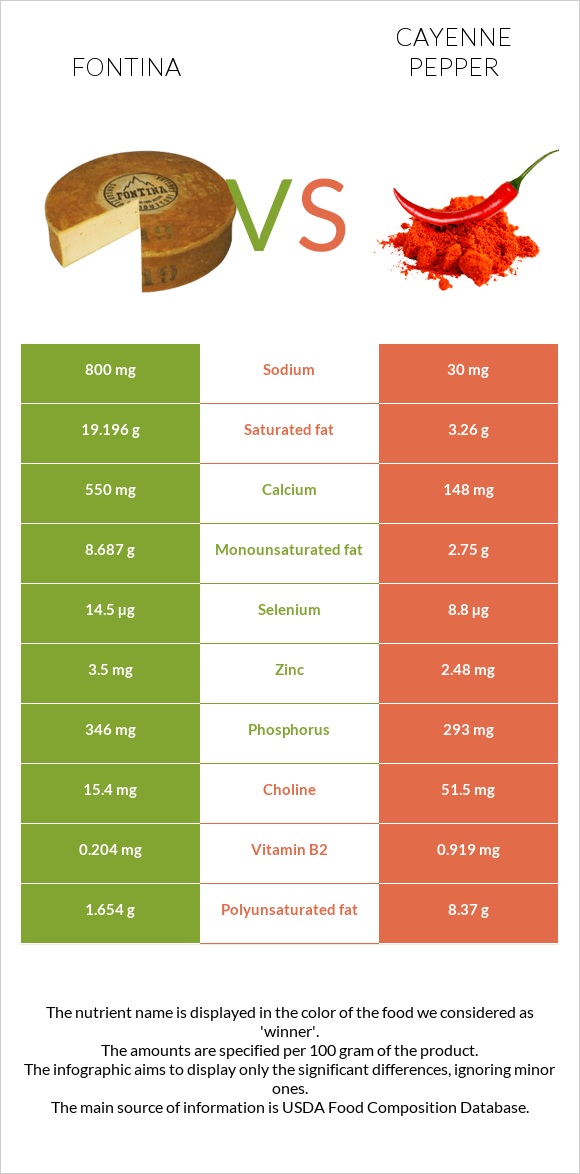 Fontina vs Cayenne pepper infographic