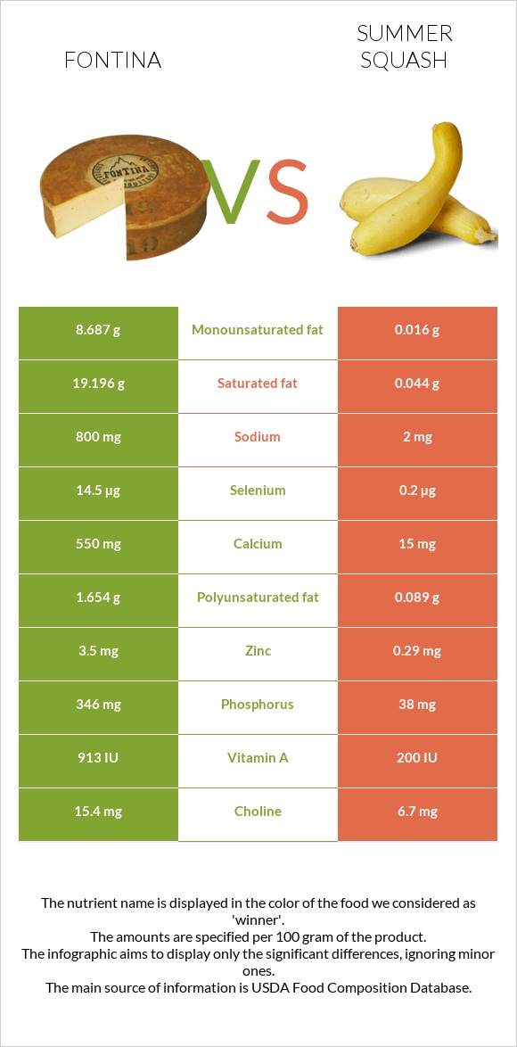 Fontina vs Summer squash infographic