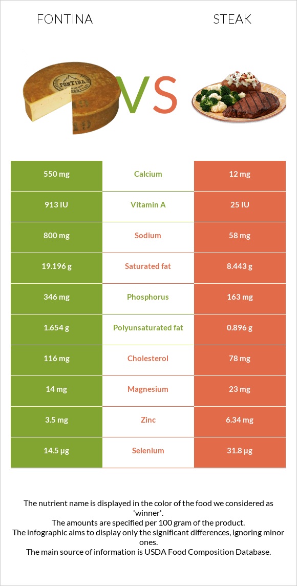 Ֆոնտինա պանիր vs Սթեյք infographic