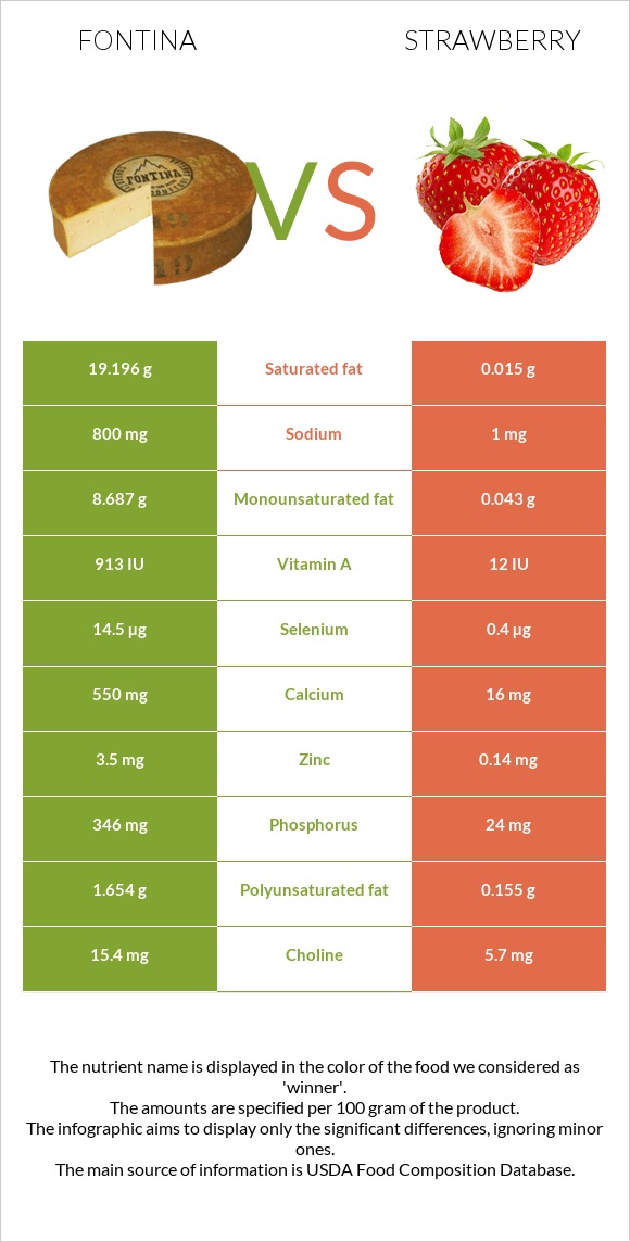 Fontina vs Strawberry infographic