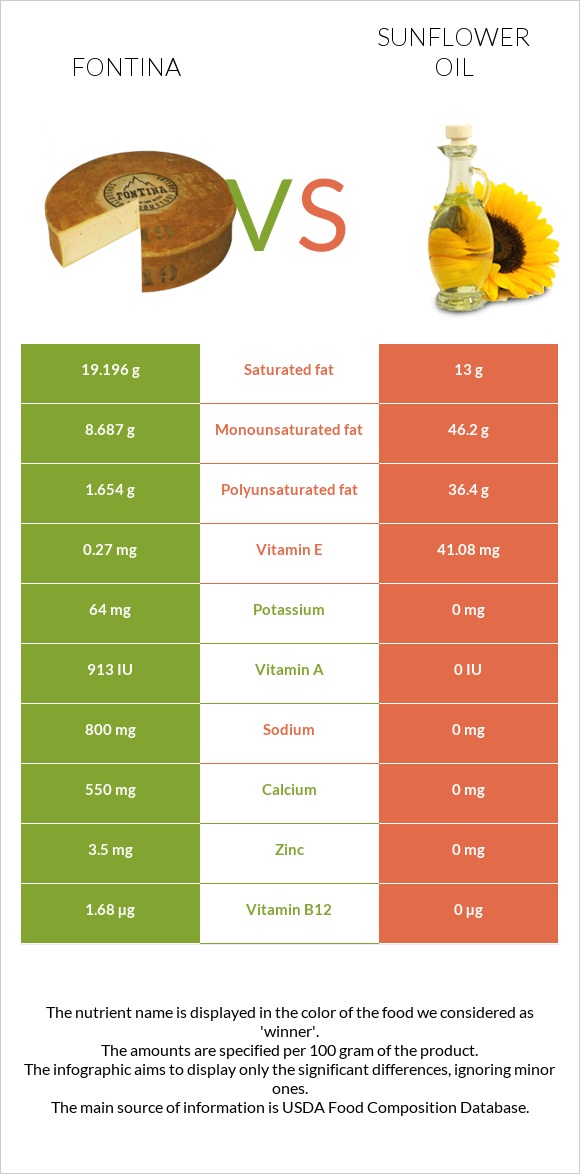 Ֆոնտինա պանիր vs Արեւածաղկի ձեթ infographic