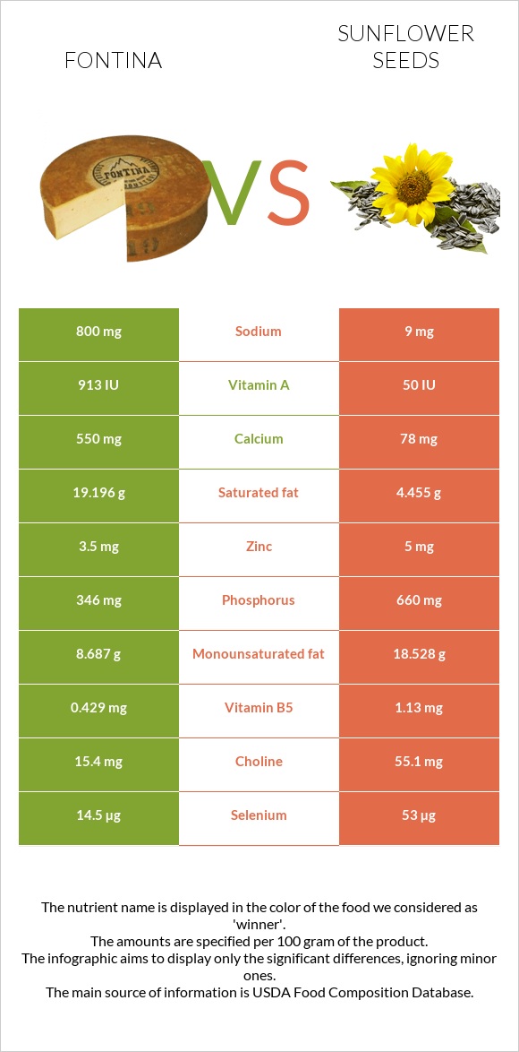 Fontina vs Sunflower seeds infographic