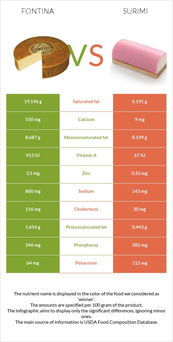 Fontina vs Surimi infographic