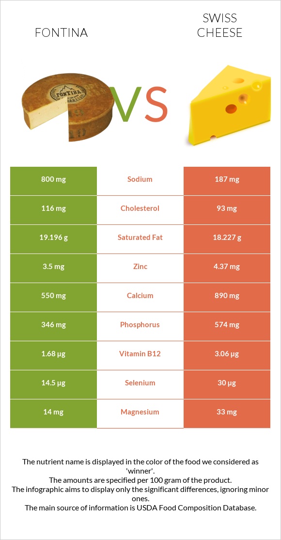 Fontina vs Swiss cheese infographic