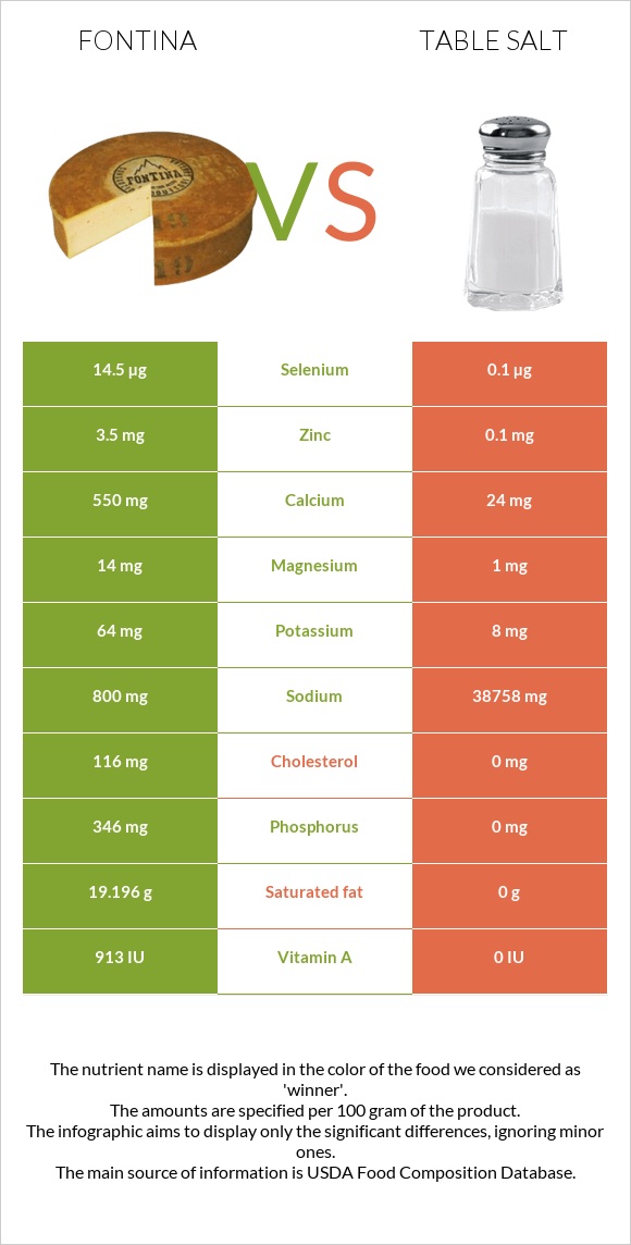 Ֆոնտինա պանիր vs Աղ infographic