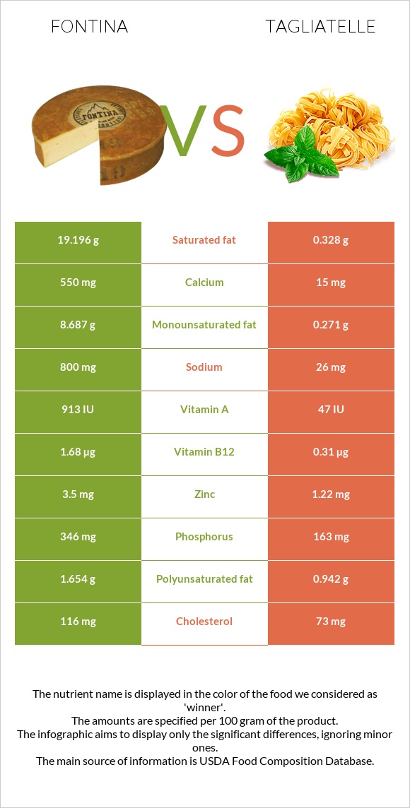 Fontina vs Tagliatelle infographic