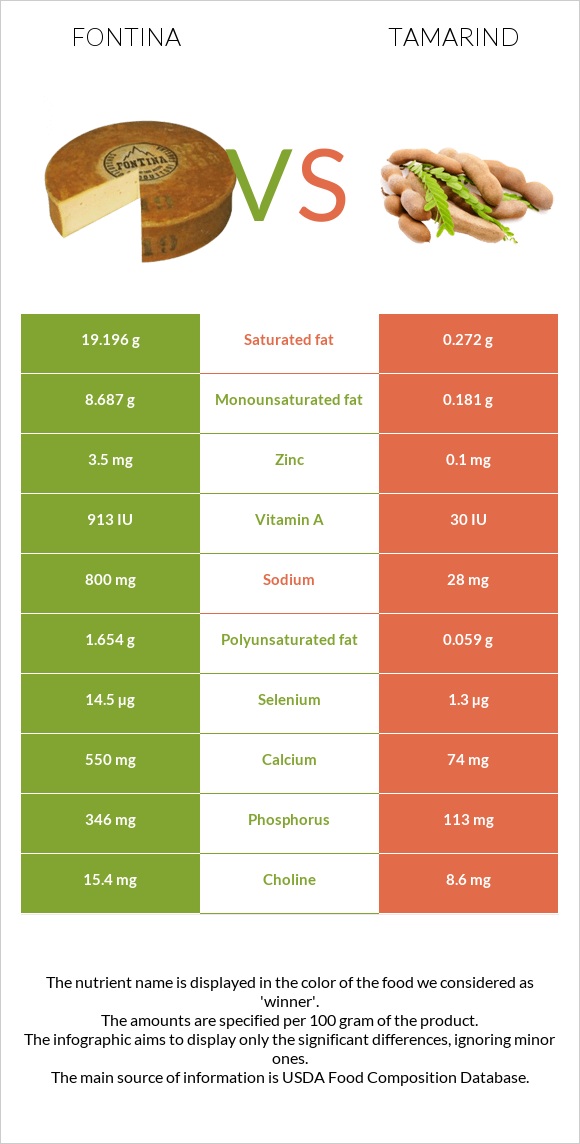 Fontina vs Tamarind infographic