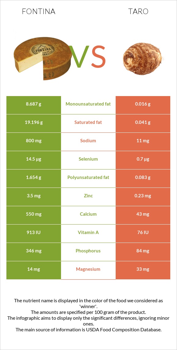 Ֆոնտինա պանիր vs Taro infographic