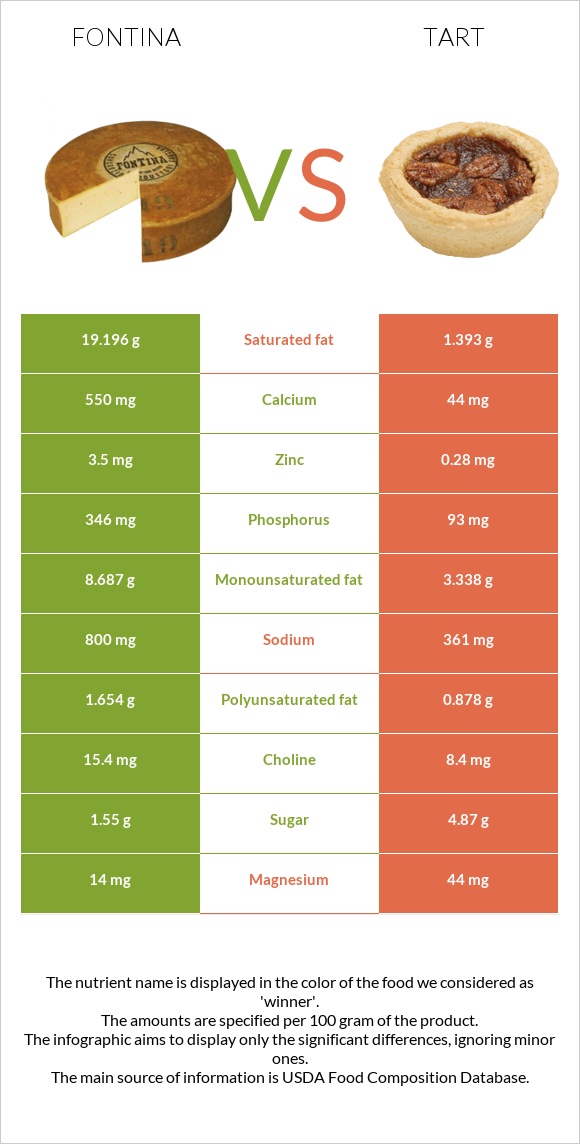 Fontina vs Tart infographic
