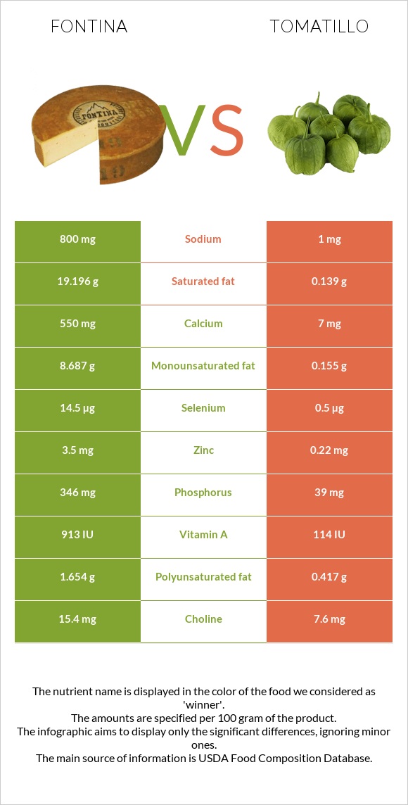 Ֆոնտինա պանիր vs Tomatillo infographic