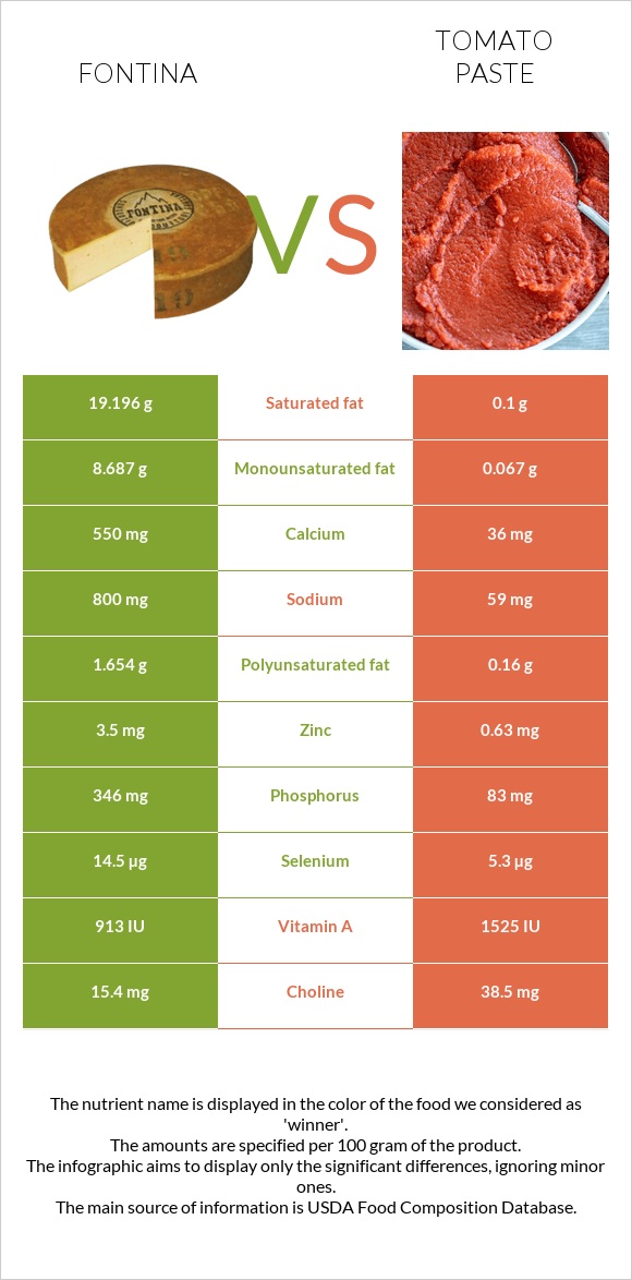 Fontina vs Tomato paste infographic