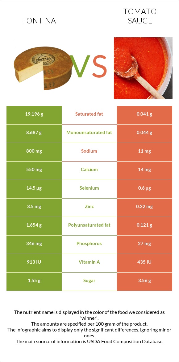 Fontina vs Tomato sauce infographic